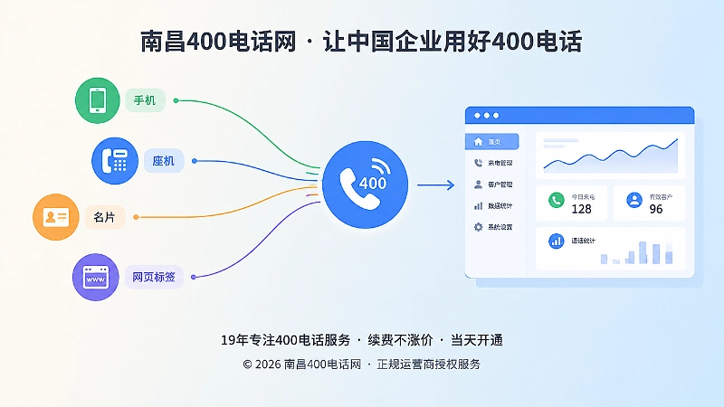 左侧分散联系方式与右侧统一400电话后台的扁平插画