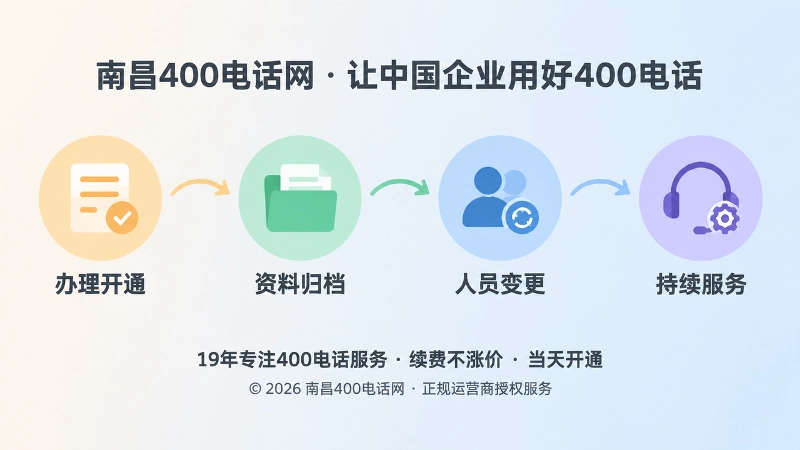 时间线式构图，办理开通到持续服务四个节点，代表400电话服务档案闭环